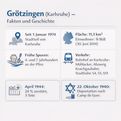 Grötzingen: Geschichte, Eingemeindung 1974 und Verkehrsknoten im Osten