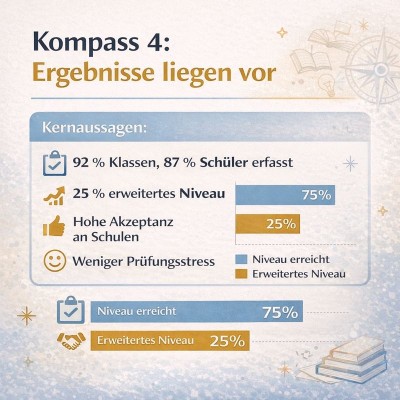 Kompass 4: Auswertung zeigt verlässliche Ergebnisse und hohe Akzeptanz