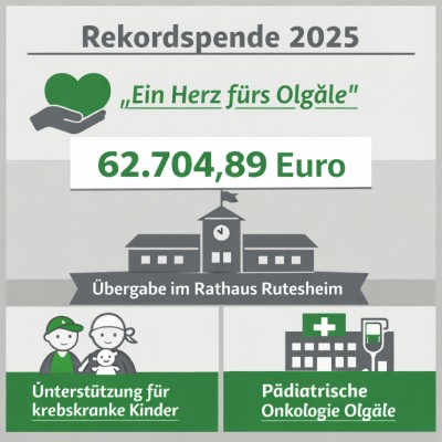 Rekordspende von 62.704,89 Euro für krebskranke Kinder übergeben