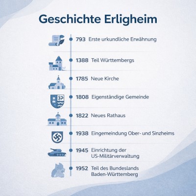 Geschichte Erligheim im Überblick